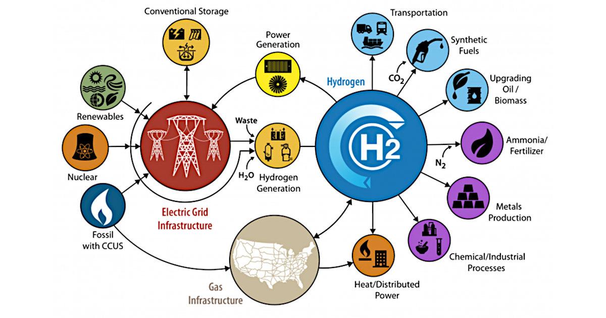 What Hydrogen Investors are Excited About