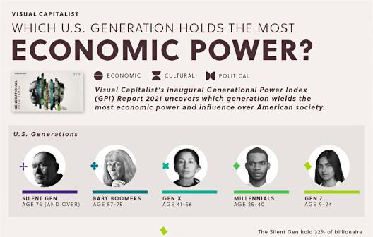 Which Generation Holds the Most Power?