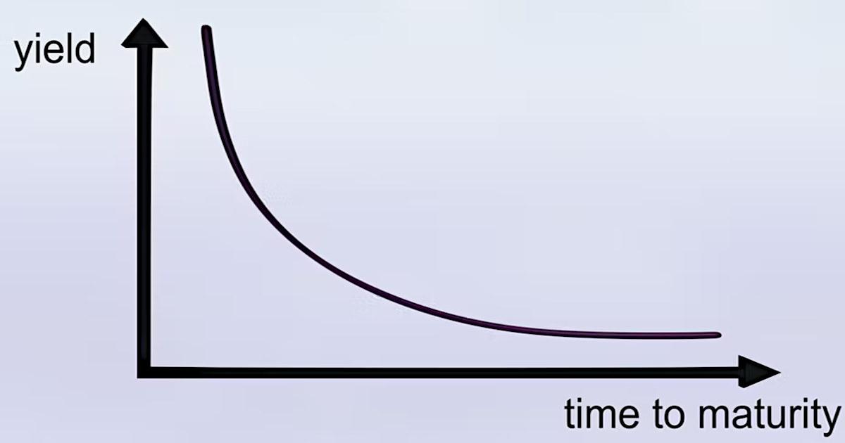 The Yield Curve as a Leading Indicator Has Been Compromised