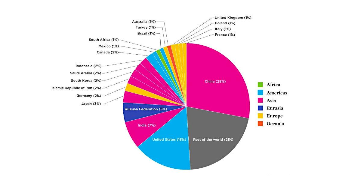 CO2 Emissions by Country