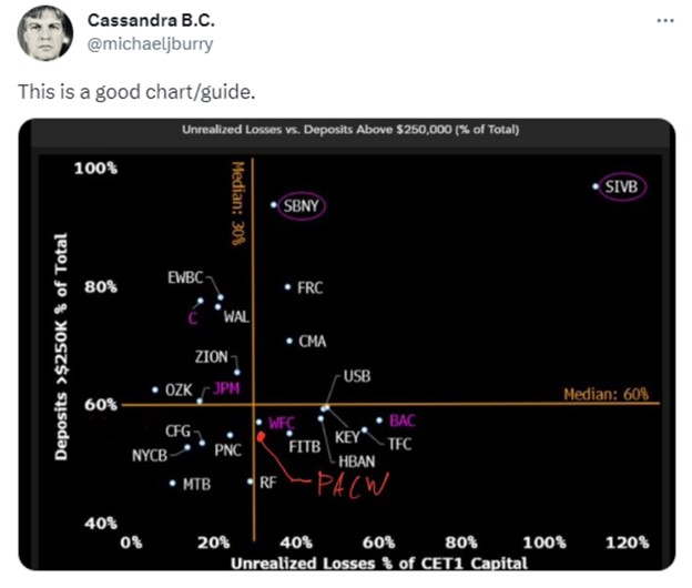 Michael Burry’s Chart Tweet is Worth Understanding Channelchek